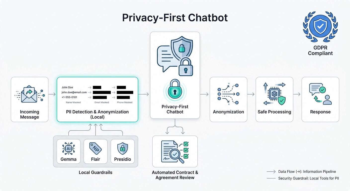 DSGVO-konformer Chatbot mit integriertem Vertragsprüfer