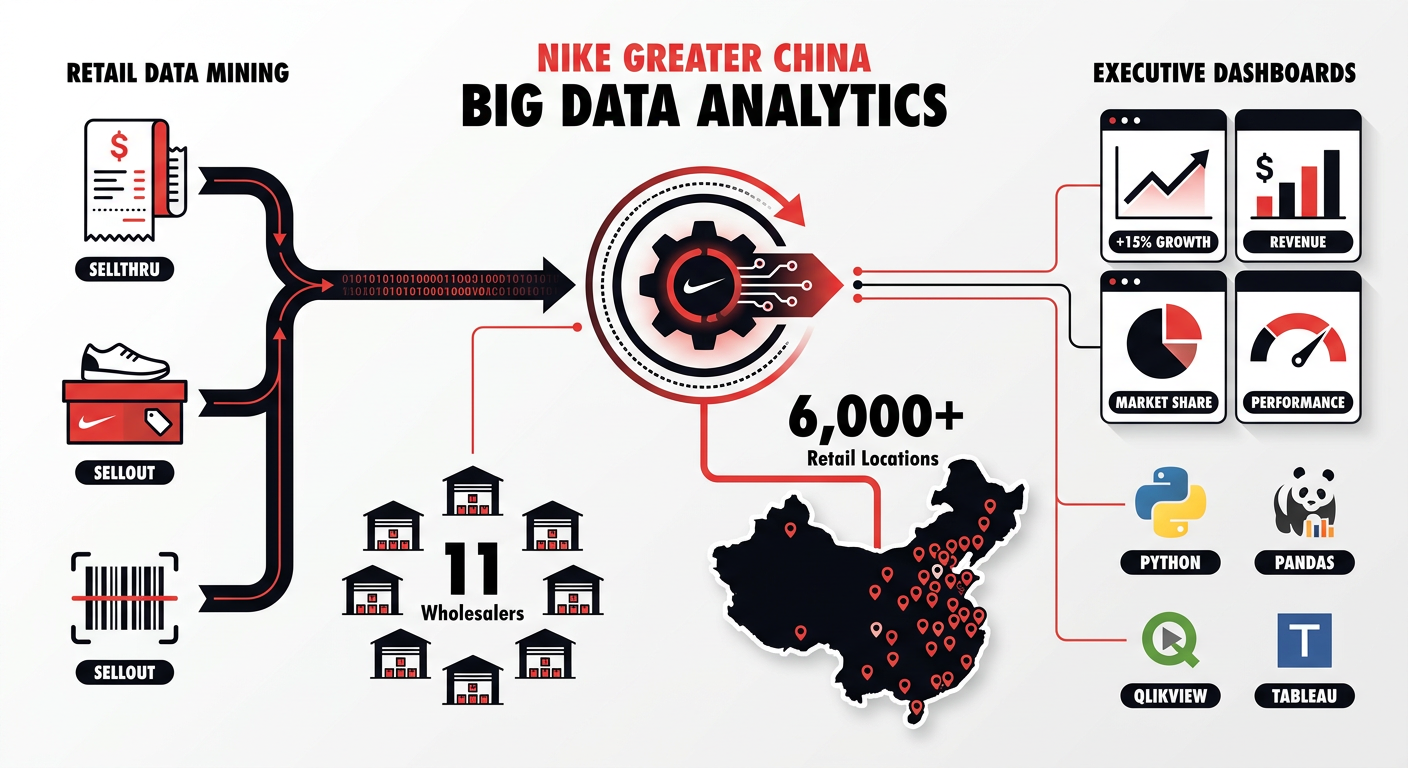 Nike China Big Data Analytics